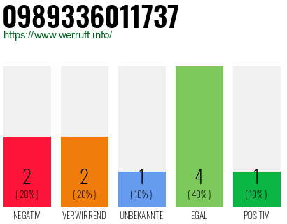 Rufnummer 0989336011737 Telefonnummer 0989336011737