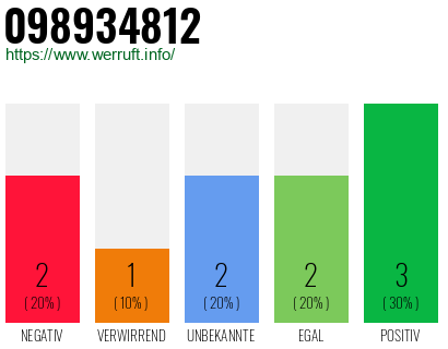 Rufnummer 098934812 Telefonnummer 098934812