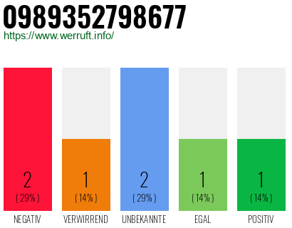 Rufnummer 0989352798677 Telefonnummer 0989352798677