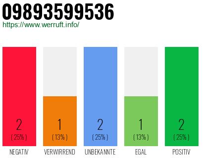 Rufnummer 09893599536 Telefonnummer 09893599536