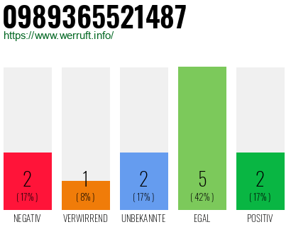 Rufnummer 0989365521487 Telefonnummer 0989365521487