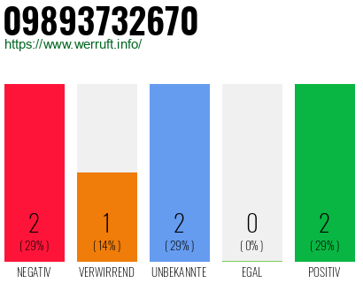 Rufnummer 09893732670 Telefonnummer 09893732670