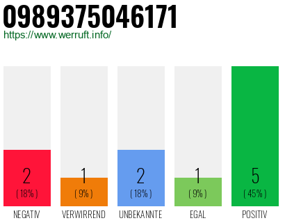 Rufnummer 0989375046171 Telefonnummer 0989375046171