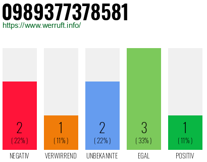 Rufnummer 0989377378581 Telefonnummer 0989377378581