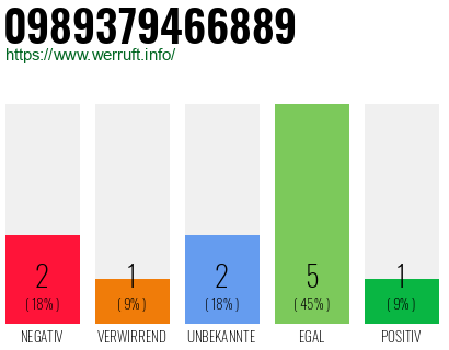 Rufnummer 0989379466889 Telefonnummer 0989379466889
