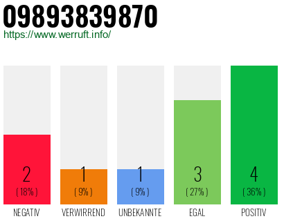 Rufnummer 09893839870 Telefonnummer 09893839870