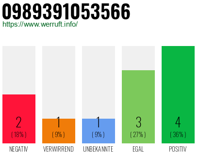 Rufnummer 0989391053566 Telefonnummer 0989391053566