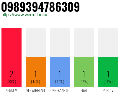 Rufnummer 0989394786309 Telefonnummer 0989394786309