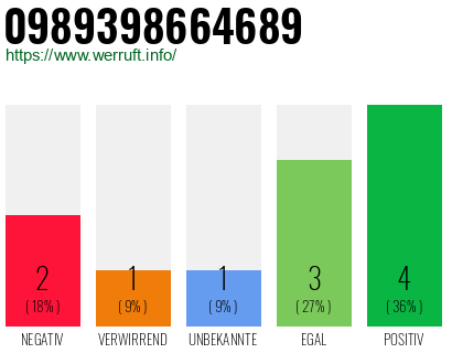 Rufnummer 0989398664689 Telefonnummer 0989398664689