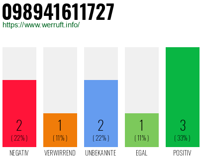 Rufnummer 098941611727 Telefonnummer 098941611727