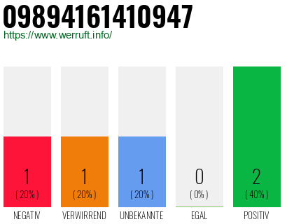 Telefonnummer 09894161410947
