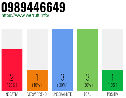 Rufnummer 0989446649 Telefonnummer 0989446649