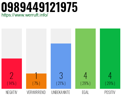 Rufnummer 0989449121975 Telefonnummer 0989449121975