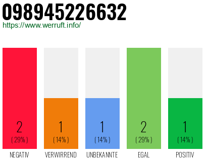 Rufnummer 098945226632 Telefonnummer 098945226632
