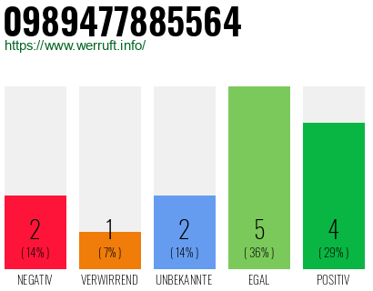 Rufnummer 0989477885564 Telefonnummer 0989477885564