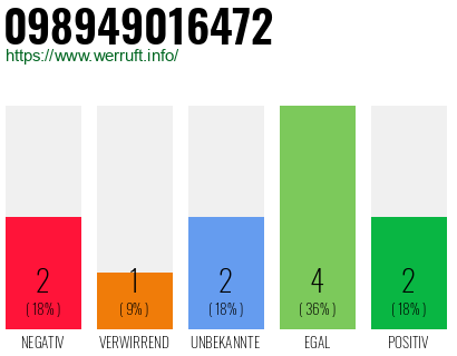 Rufnummer 098949016472 Telefonnummer 098949016472
