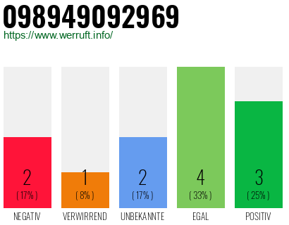 Rufnummer 098949092969 Telefonnummer 098949092969