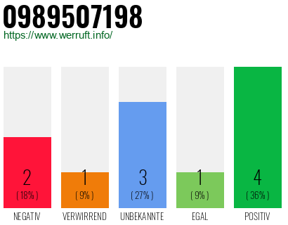 Rufnummer 0989507198 Telefonnummer 0989507198