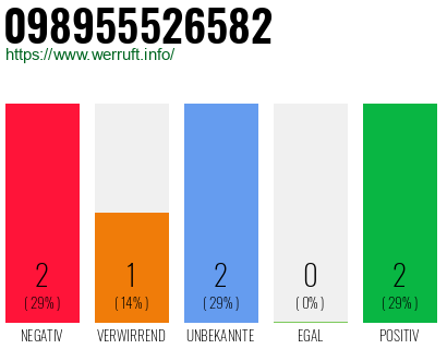 Rufnummer 098955526582 Telefonnummer 098955526582