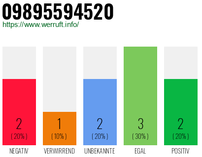 Rufnummer 09895594520 Telefonnummer 09895594520