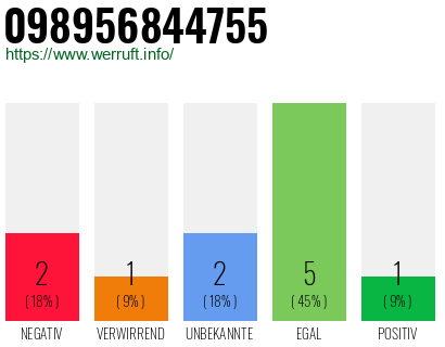 Rufnummer 098956844755 Telefonnummer 098956844755