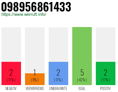 Rufnummer 098956861433 Telefonnummer 098956861433