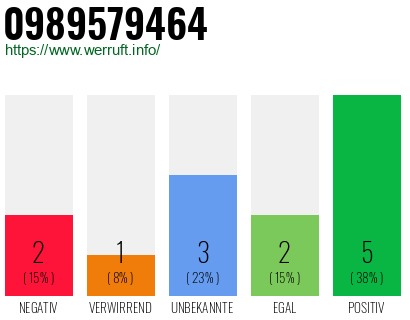 Rufnummer 0989579464 Telefonnummer 0989579464