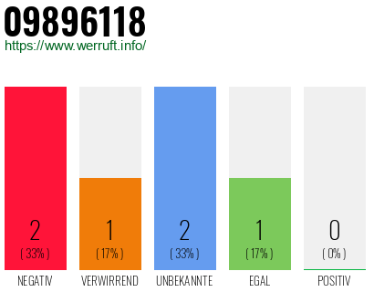 Rufnummer 09896118 Telefonnummer 09896118