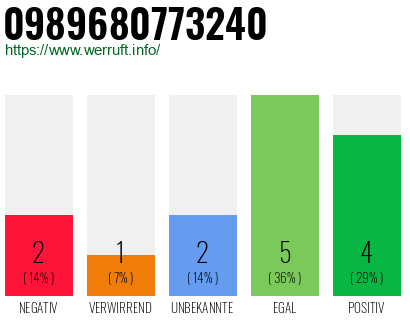 Rufnummer 0989680773240 Telefonnummer 0989680773240