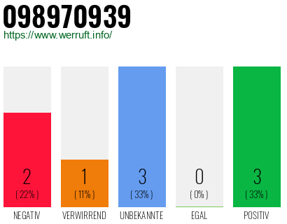 Rufnummer 098970939 Telefonnummer 098970939