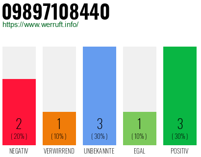 Rufnummer 09897108440 Telefonnummer 09897108440