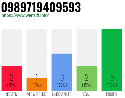 Rufnummer 0989719409593 Telefonnummer 0989719409593