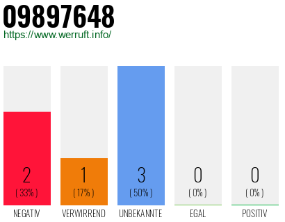 Rufnummer 09897648 Telefonnummer 09897648