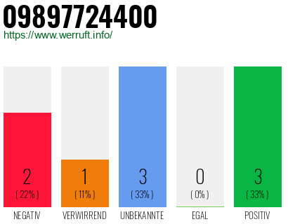 Rufnummer 09897724400 Telefonnummer 09897724400