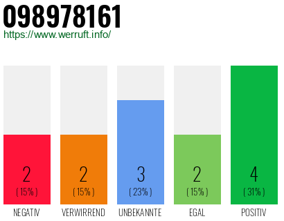 Rufnummer 098978161 Telefonnummer 098978161