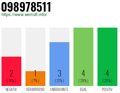 Rufnummer 098978511 Telefonnummer 098978511