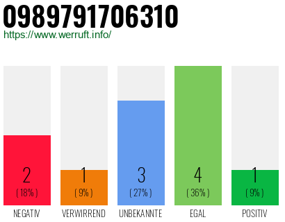 Rufnummer 0989791706310 Telefonnummer 0989791706310