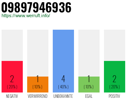 Rufnummer 09897946936 Telefonnummer 09897946936