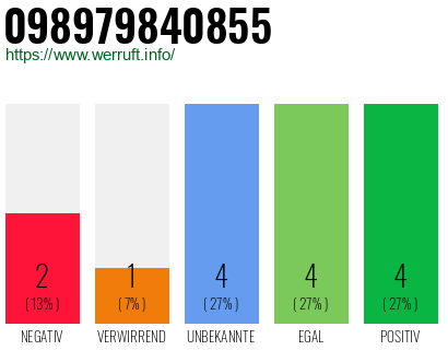 Rufnummer 098979840855 Telefonnummer 098979840855