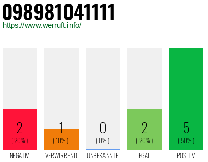 Rufnummer 098981041111 Telefonnummer 098981041111