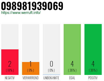 Rufnummer 098981939069 Telefonnummer 098981939069