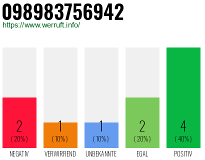 Rufnummer 098983756942 Telefonnummer 098983756942