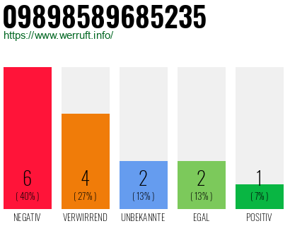 Rufnummer 09898589685235 Telefonnummer 09898589685235