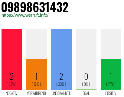 Rufnummer 09898631432 Telefonnummer 09898631432