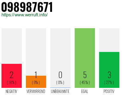 Rufnummer 098987671 Telefonnummer 098987671