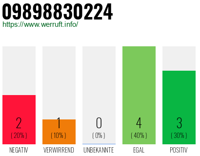 Rufnummer 09898830224 Telefonnummer 09898830224