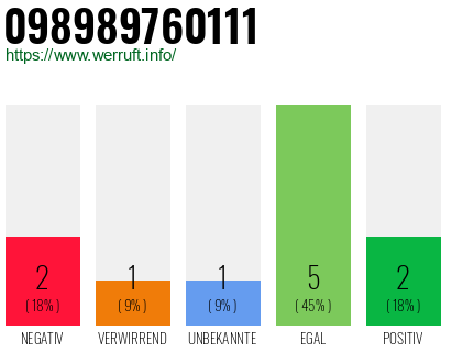 Rufnummer 098989760111 Telefonnummer 098989760111