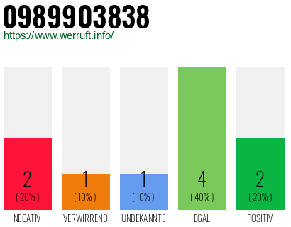 Rufnummer 0989903838 Telefonnummer 0989903838