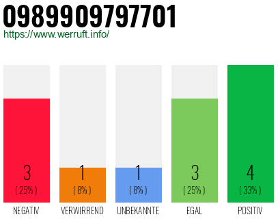 Rufnummer 0989909797701 Telefonnummer 0989909797701