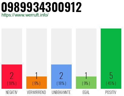 Rufnummer 0989934300912 Telefonnummer 0989934300912